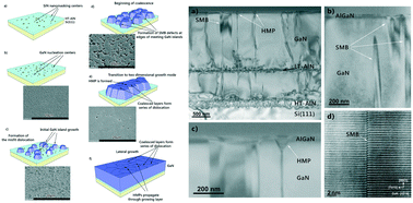Graphical abstract: Origin of surface defects and influence of an in situ deposited SiN nanomask on the properties of strained AlGaN/GaN heterostructures grown on Si(111) using metal–organic vapour phase epitaxy