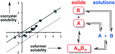 Graphical abstract: Solid form and solubility