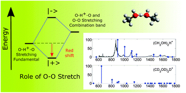 Graphical abstract: A closer examination of the coupling between ionic hydrogen bond (IHB) stretching and flanking group motions in (CH3OH)2H+: the strong isotope effects