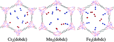 Graphical abstract: Ab initio molecular dynamics determination of competitive O2vs. N2 adsorption at open metal sites of M2(dobdc)