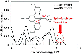 Graphical abstract: Design of spin-forbidden transitions for polypyridyl metal complexes by time-dependent density functional theory including spin–orbit interaction