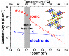 Graphical abstract: Electrochemical activity and high ionic conductivity of lithium copper pyroborate Li6CuB4O10