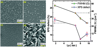 Graphical abstract: A comparative study on defect estimation using XPS and Raman spectroscopy in few layer nanographitic structures