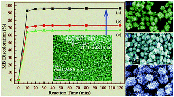 Graphical abstract: Retracted Article: Facile synthesis of hierarchical Mn3O4 superstructures and efficient catalytic performance