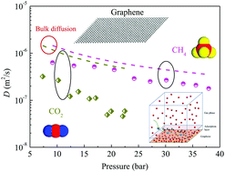 Graphical abstract: Gas diffusion on graphene surfaces