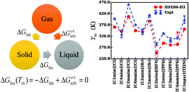 Graphical abstract: A density functional theory based approach for predicting melting points of ionic liquids