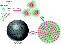 Graphical abstract: Facile synthesis of nanoporous Li1+xV1−xO2@C composites as promising anode materials for lithium-ion batteries