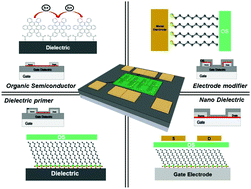 Graphical abstract: Self-assembled monolayers in organic electronics