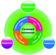 Graphical abstract: Calcium-based biomaterials for diagnosis, treatment, and theranostics