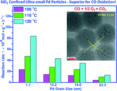 Graphical abstract: Thermally stable ultra-small Pd nanoparticles encapsulated by silica: elucidating the factors determining the inherent activity of noble metal catalysts