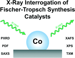 Graphical abstract: X-ray spectroscopic and scattering methods applied to the characterisation of cobalt-based Fischer–Tropsch synthesis catalysts