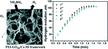 Graphical abstract: A stable and efficient 3D cobalt-graphene composite catalyst for the hydrolysis of ammonia borane
