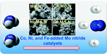 Graphical abstract: COx-free hydrogen production via ammonia decomposition over molybdenum nitride-based catalysts