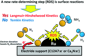Graphical abstract: Kinetic evidence: the rate-determining step for ammonia synthesis over electride-supported Ru catalysts is no longer the nitrogen dissociation step