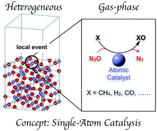 Graphical abstract: Ménage-à-trois: single-atom catalysis, mass spectrometry, and computational chemistry