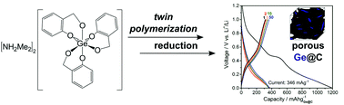 Graphical abstract: From molecular germanates to microporous Ge@C via twin polymerization