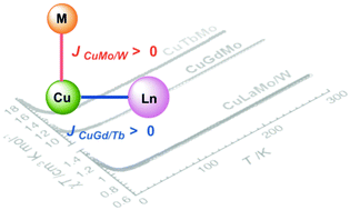Graphical abstract: A new family of [CuIILnIIIMV] heterotrimetallic complexes (Ln = La, Gd, Tb; M = Mo, W): model systems to probe exchange interactions and single-molecule magnet properties