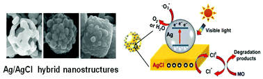 Graphical abstract: A facile synthesis of Ag/AgCl hybrid nanostructures with tunable morphologies and compositions as advanced visible light plasmonic photocatalysts