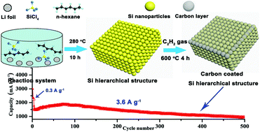 Graphical abstract: Solvothermal synthesis of a silicon hierarchical structure composed of 20 nm Si nanoparticles coated with carbon for high performance Li-ion battery anodes