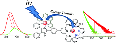 Graphical abstract: Demonstration of intramolecular energy transfer in asymmetric bimetallic ruthenium(ii) complexes