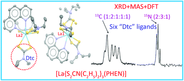 Graphical abstract: DFT calculations in the assignment of solid-state NMR and crystal structure elucidation of a lanthanum(iii) complex with dithiocarbamate and phenanthroline