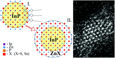 Graphical abstract: Highly luminescent core–shell InP/ZnX (X = S, Se) quantum dots prepared via a phosphine synthetic route