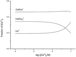 Graphical abstract: ML and ML2 complex formation between Ca(ii) and d-glucose derivatives in aqueous solutions