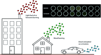 Graphical abstract: Source identification, apportionment and toxicity of indoor and outdoor PM2.5 airborne particulates in a region characterised by wood burning