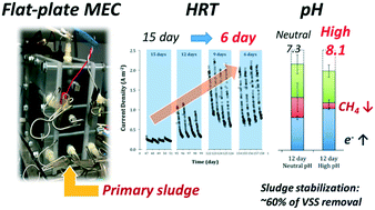 Graphical abstract: Maximizing Coulombic recovery and solids reduction from primary sludge by controlling retention time and pH in a flat-plate microbial electrolysis cell