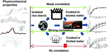 Graphical abstract: Physicochemical properties and digestibility of eleven Vietnamese rice starches with varying amylose contents