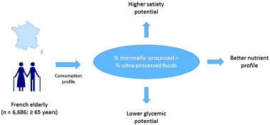 Graphical abstract: The degree of processing of foods which are most widely consumed by the French elderly population is associated with satiety and glycemic potentials and nutrient profiles