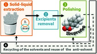 Graphical abstract: Recovery of ibuprofen from pharmaceutical wastes using ionic liquids