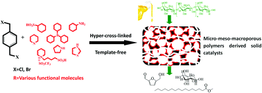 Graphical abstract: Design and synthesis of micro–meso–macroporous polymers with versatile active sites and excellent activities in the production of biofuels and fine chemicals