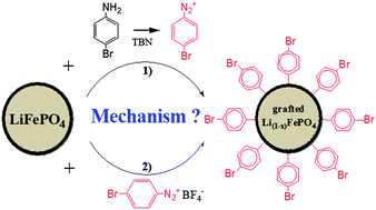 Graphical abstract: In situ formation of bromobenzene diazonium ions and their spontaneous reaction with carbon-coated LiFePO4 in organic media