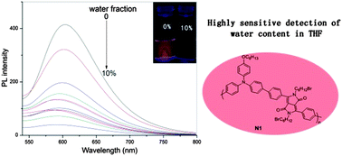 Graphical abstract: The synthesis and highly sensitive detection of water content in THF using a novel solvatochromic AIE polymer containing diketopyrrolopyrrole and triphenylamine