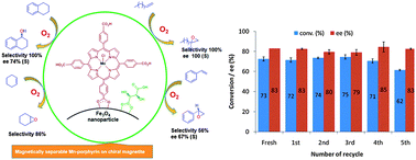 Graphical abstract: A recyclable Mn–porphyrin catalyst for enantioselective epoxidation of unfunctionalized olefins using molecular dioxygen