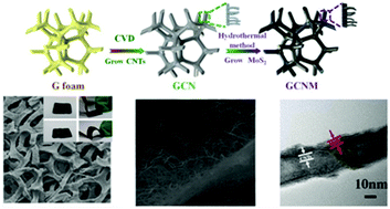 Graphical abstract: Improved cycling stability of MoS2-coated carbon nanotubes on graphene foam as flexible anodes for lithium-ion batteries