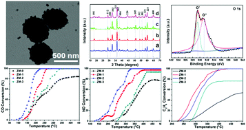 Graphical abstract: Mn3O4 doped with highly dispersed Zr species: a new non-noble metal oxide with enhanced activity for three-way catalysis