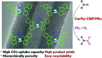Graphical abstract: Pyridine-functionalized organic porous polymers: applications in efficient CO2 adsorption and conversion