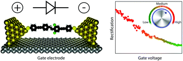 Graphical abstract: A gate-tunable single-molecule diode