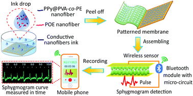 Graphical abstract: A nanofiber based artificial electronic skin with high pressure sensitivity and 3D conformability