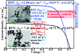 Graphical abstract: Preparation of brookite TiO2 nanoparticles with small sizes and the improved photovoltaic performance of brookite-based dye-sensitized solar cells
