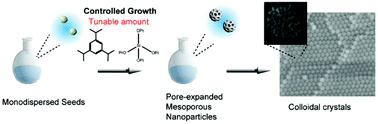 Graphical abstract: Fabrication of colloidal crystals composed of pore-expanded mesoporous silica nanoparticles prepared by a controlled growth method