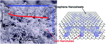 Graphical abstract: Porous CuO nanotubes/graphene with sandwich architecture as high-performance anodes for lithium-ion batteries