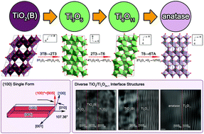 Graphical abstract: Atomic-scale investigation of a new phase transformation process in TiO2 nanofibers
