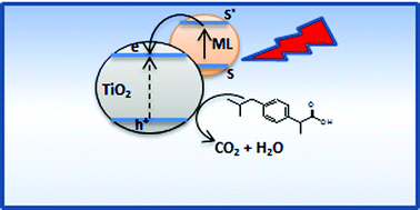 Graphical abstract: Photocatalytic degradation of ibuprofen using TiO2 sensitized by Ru(ii) polyaza complexes