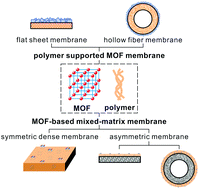 Graphical abstract: Challenges and recent advances in MOF–polymer composite membranes for gas separation