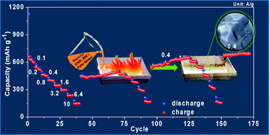 Graphical abstract: A sponge network-shaped Mn3O4/C anode derived from a simple, one-pot metal organic framework-combustion technique for improved lithium ion storage