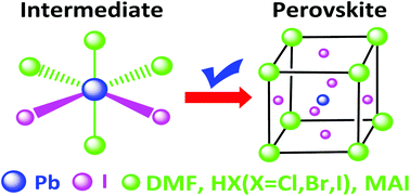 Graphical abstract: Identification and characterization of a new intermediate to obtain high quality perovskite films with hydrogen halides as additives
