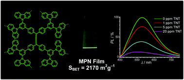 Graphical abstract: Luminescent tetraphenylethene-cored, carbazole- and thiophene-based microporous polymer films for the chemosensing of nitroaromatic analytes